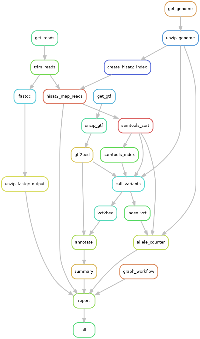 layout of the workflow